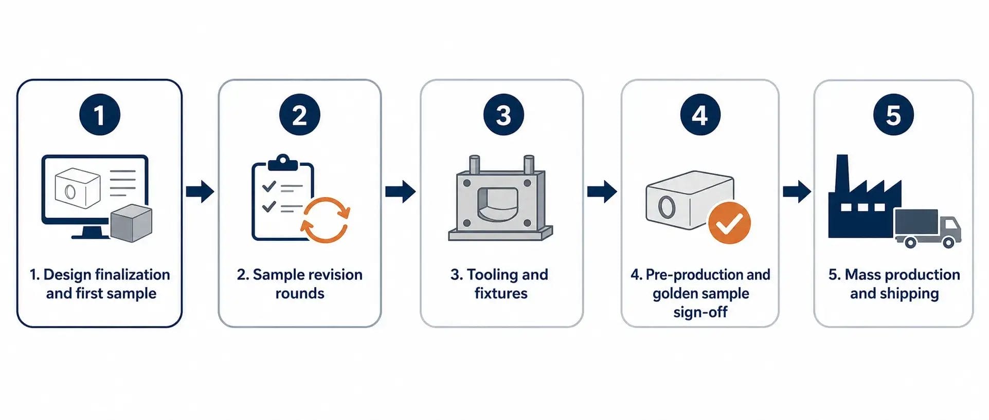 The Pet Product Manufacturing Timeline: From Prototype to Mass Production Process flow diagram showing the 5 stages of pet product manufacturing from design to mass production