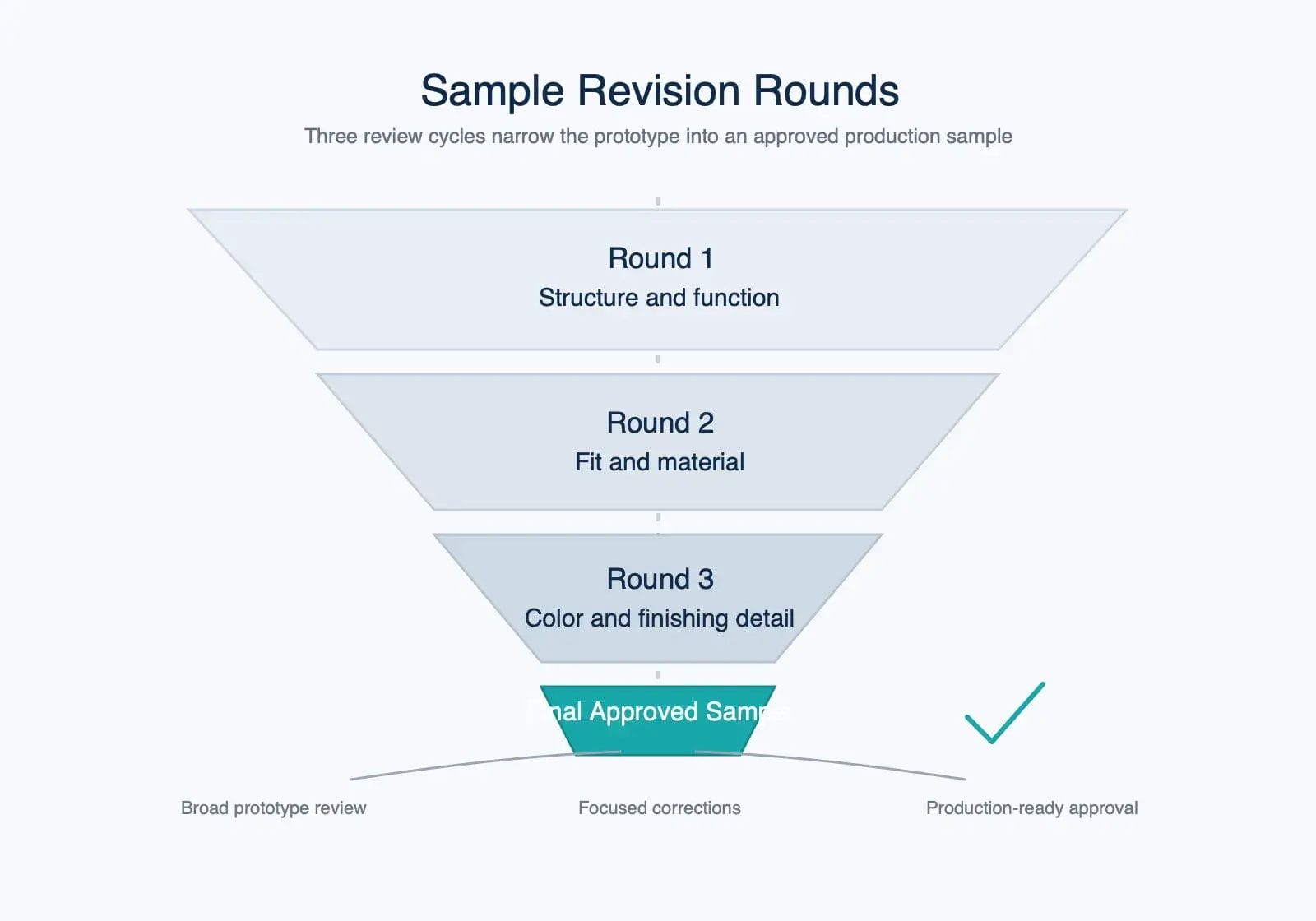 The Pet Product Manufacturing Timeline: From Prototype to Mass Production Funnel diagram showing three rounds of sample revision narrowing to a final approved sample