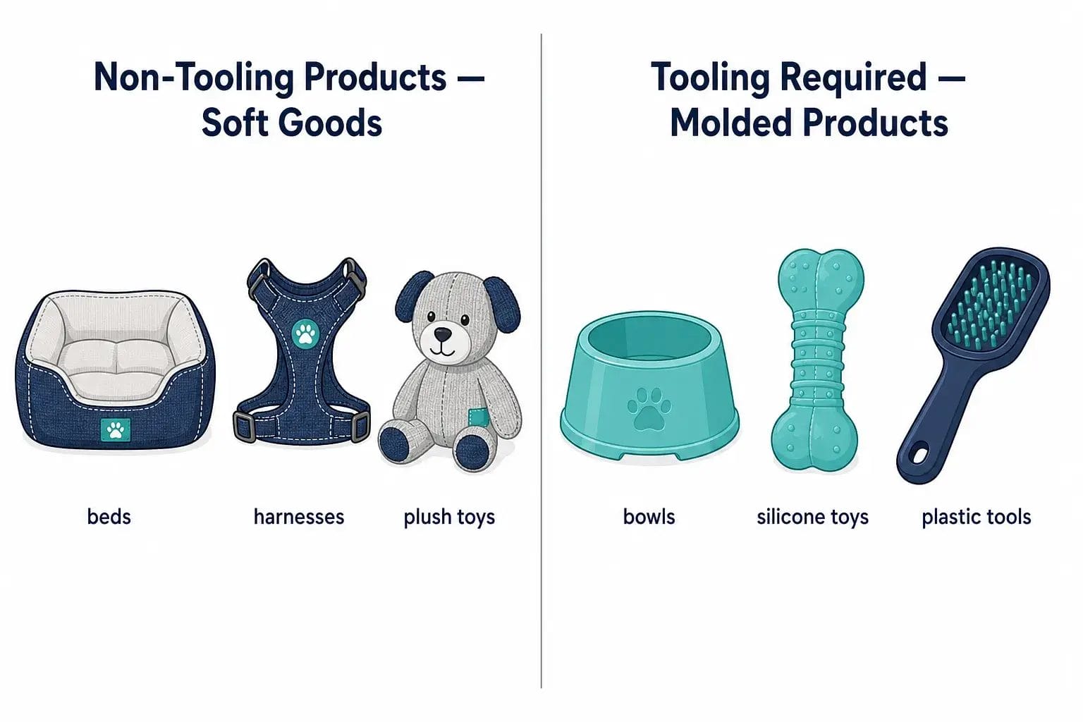 The Pet Product Manufacturing Timeline: From Prototype to Mass Production Side-by-side comparison of non-tooling soft goods versus tooling-required molded pet products