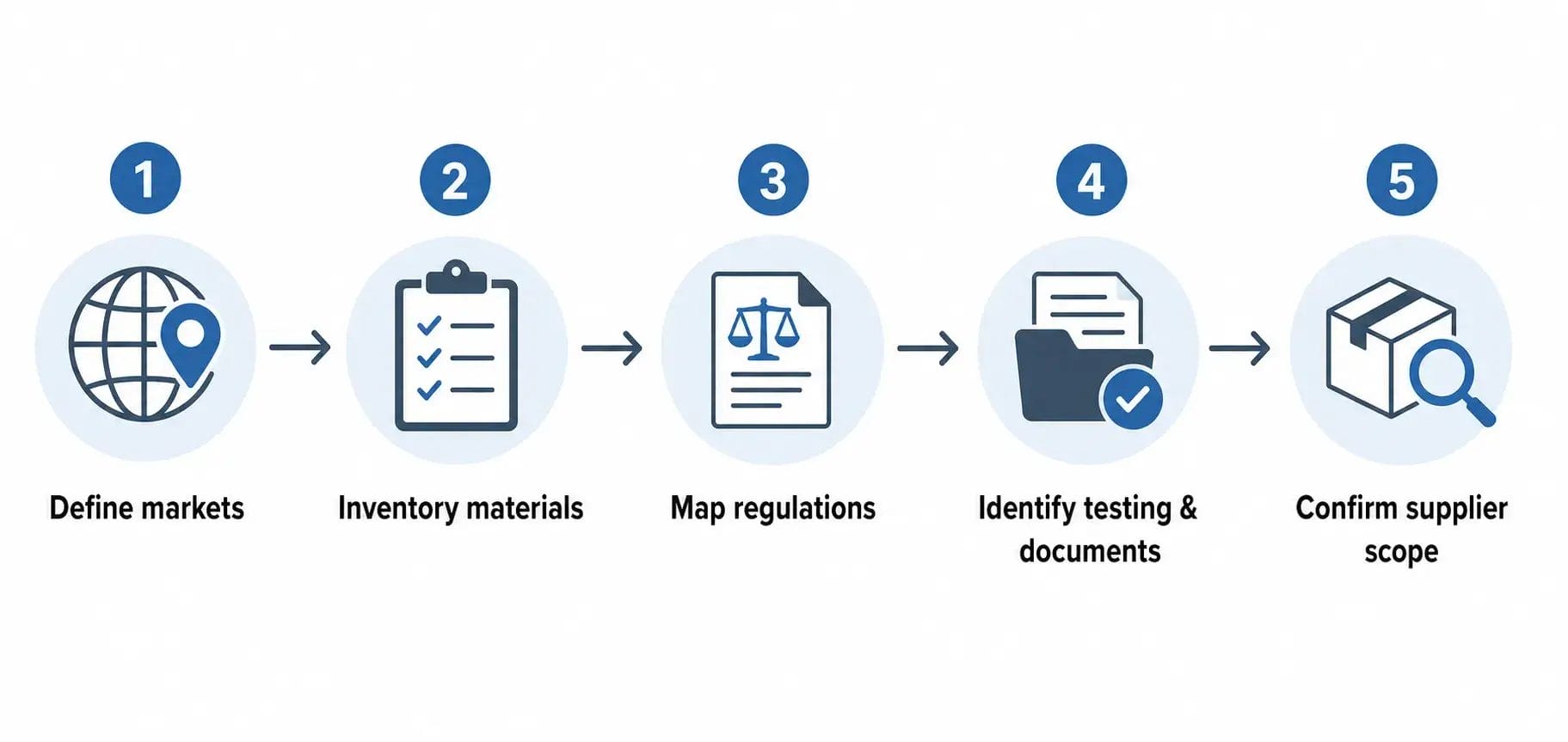 Pet Product Export Compliance: A Complete Guide for Brands and Importers Five-step pre-export compliance workflow for pet products