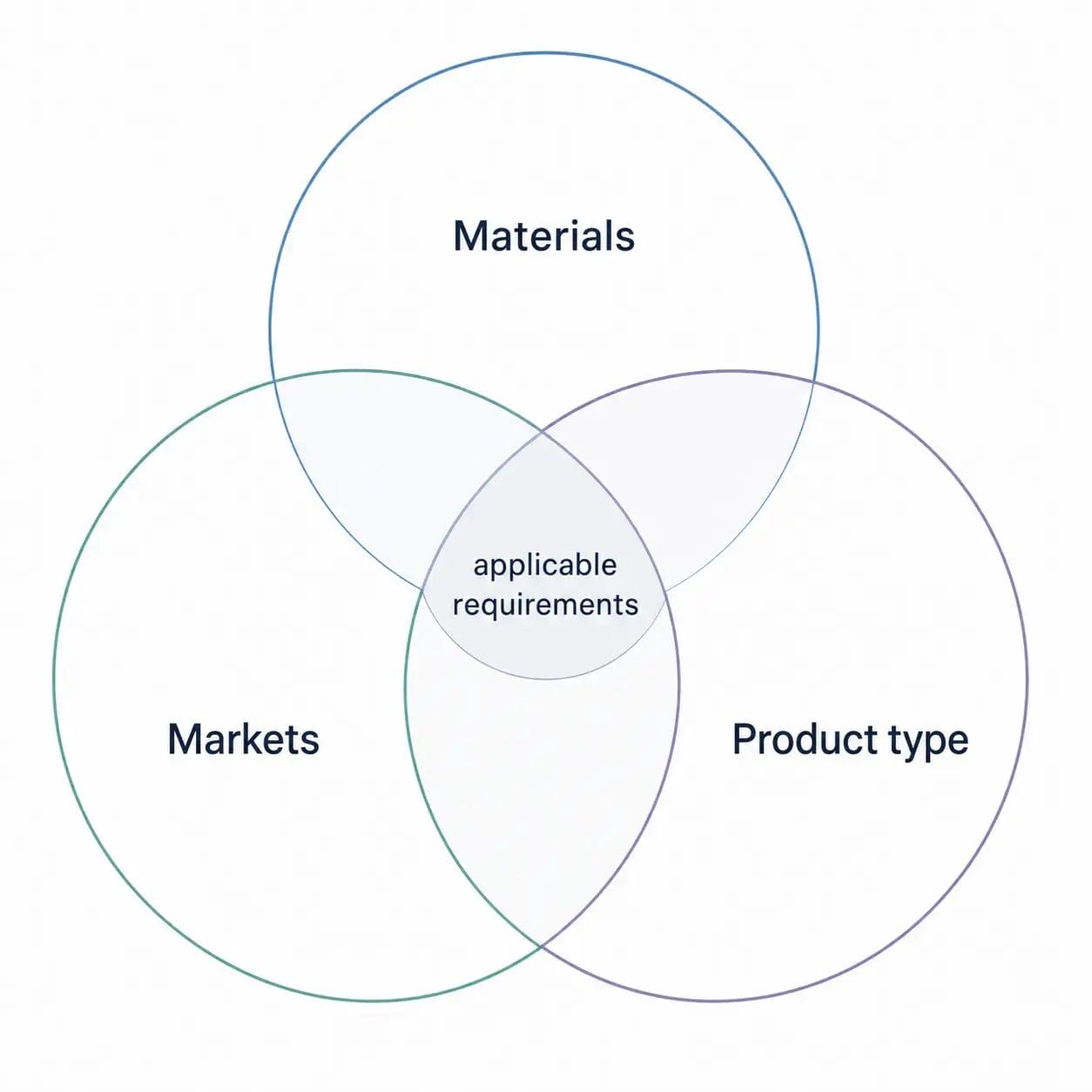 Pet Product Export Compliance: A Complete Guide for Brands and Importers Three factors determining pet product compliance: materials, markets, and product type