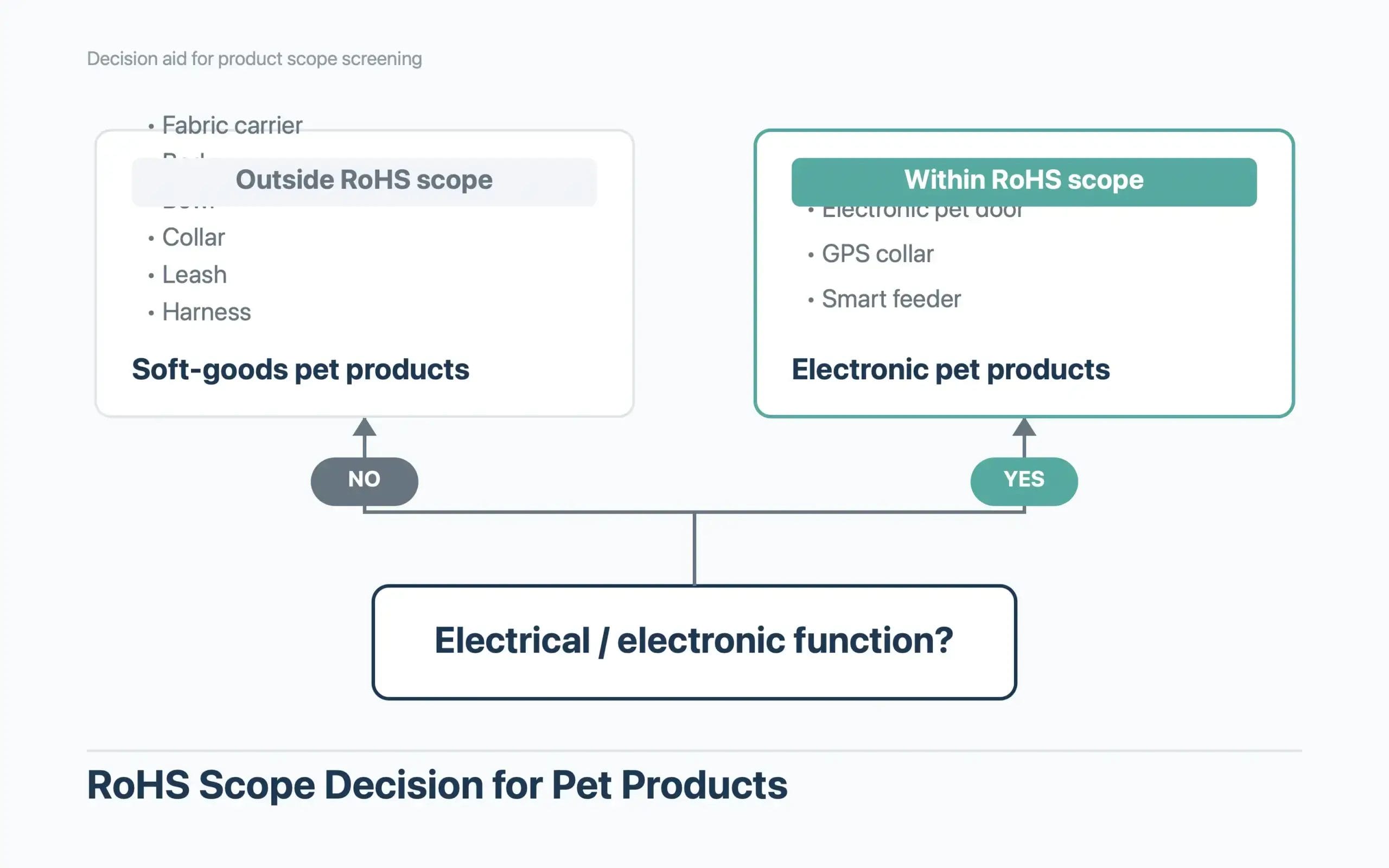 CA65, REACH, and RoHS for Pet Products: What Each Regulation Actually Covers Whether RoHS applies depends on whether a pet product has an electronic function