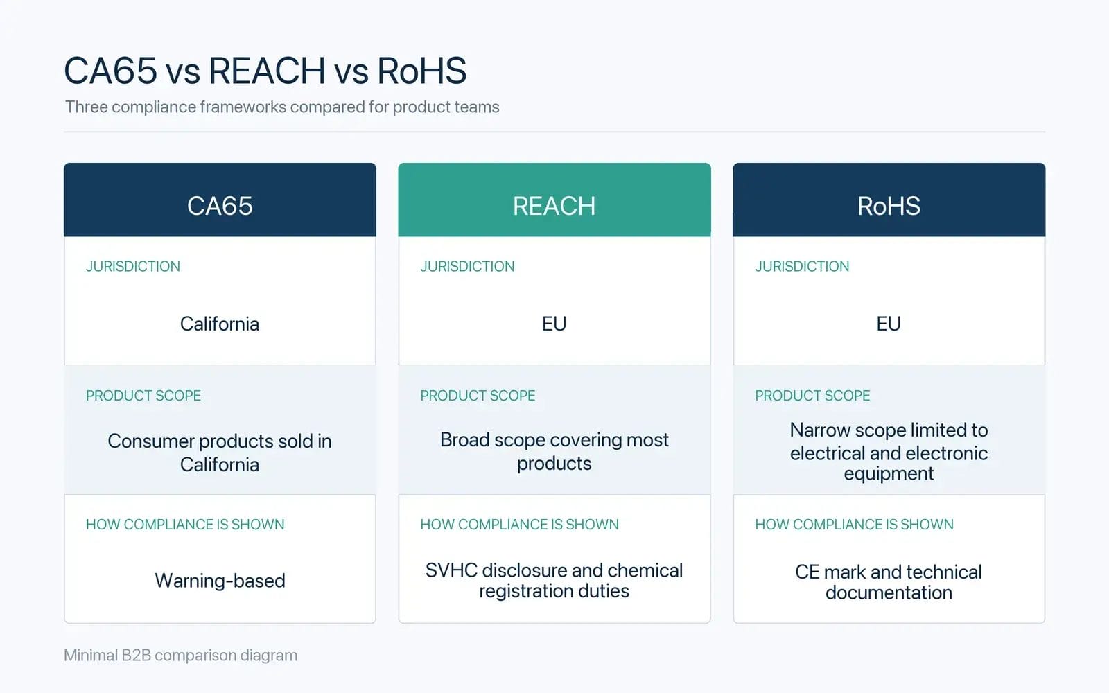 CA65, REACH, and RoHS for Pet Products: What Each Regulation Actually Covers Comparison of CA65, REACH, and RoHS by jurisdiction, product scope, and compliance method