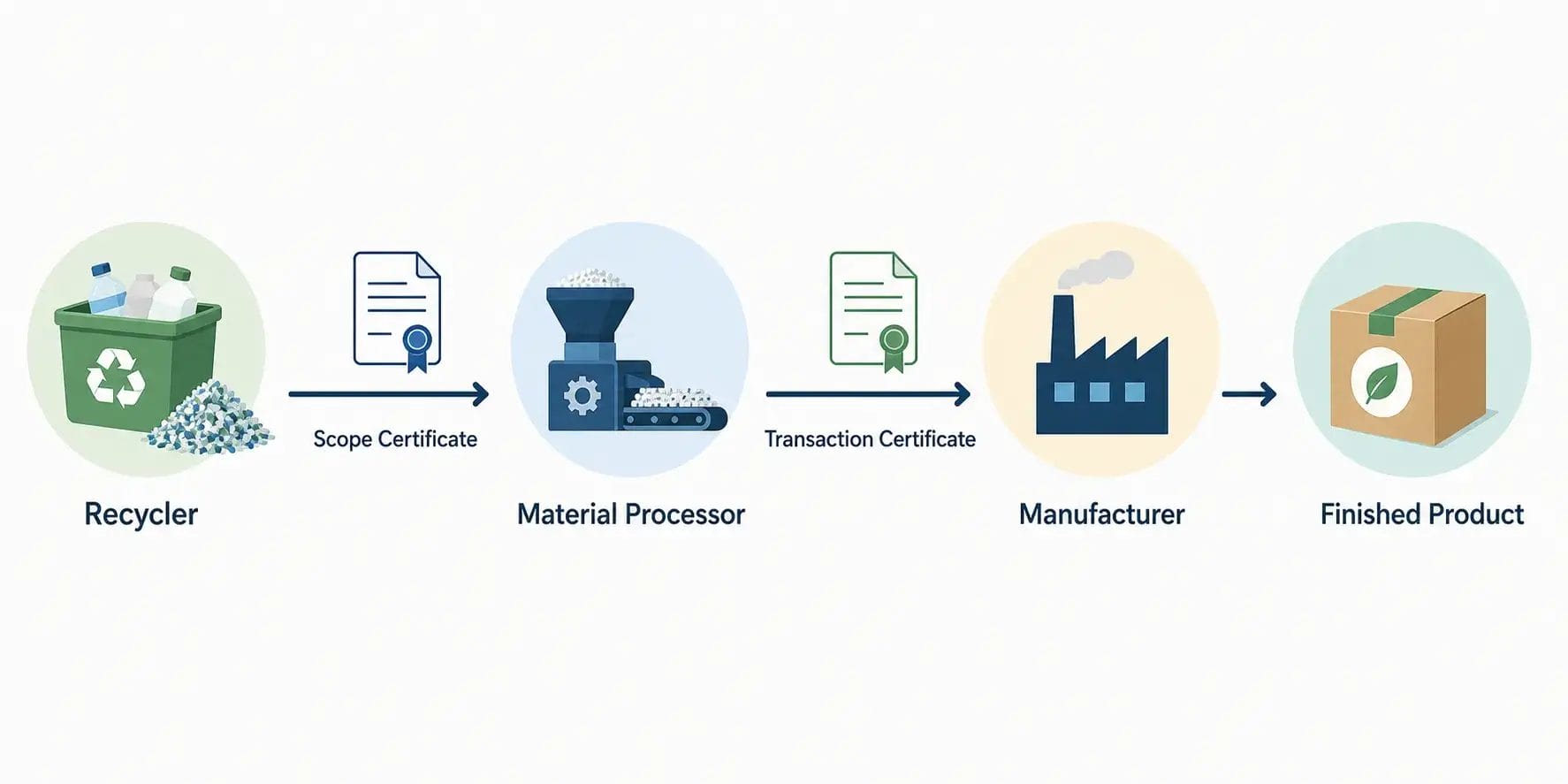 Chain of custody for recycled materials using Scope Certificates and Transaction Certificates