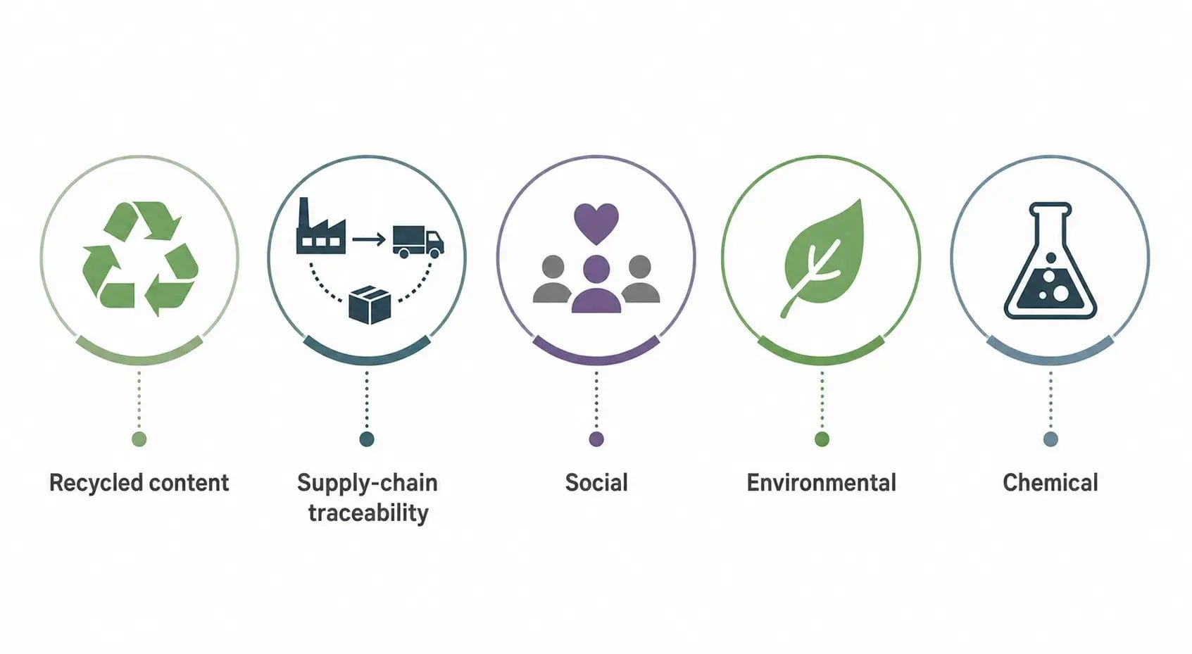 The five areas GRS certification covers: recycled content, traceability, social, environmental, chemical