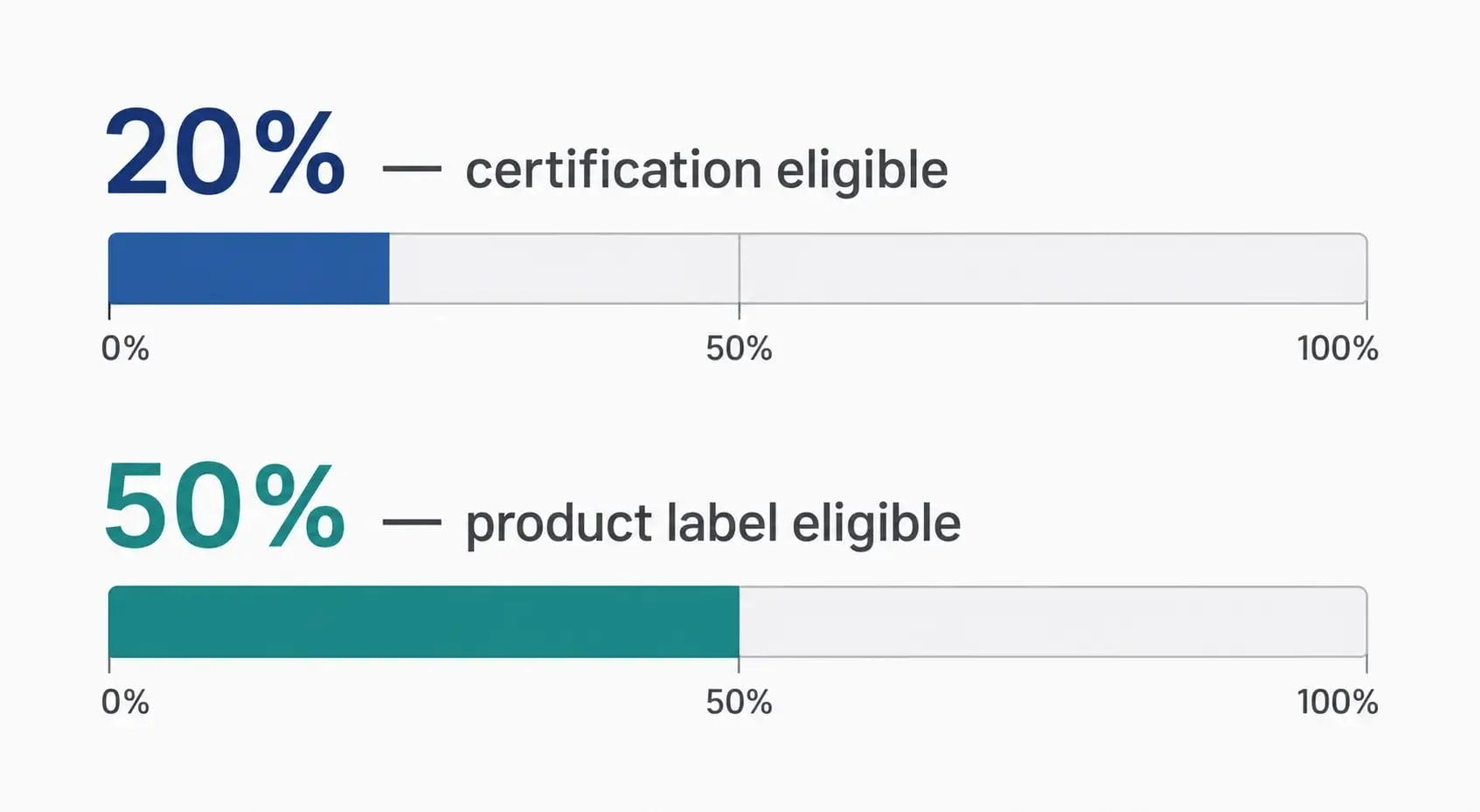 GRS recycled content thresholds — 20% for certification, 50% for the product label