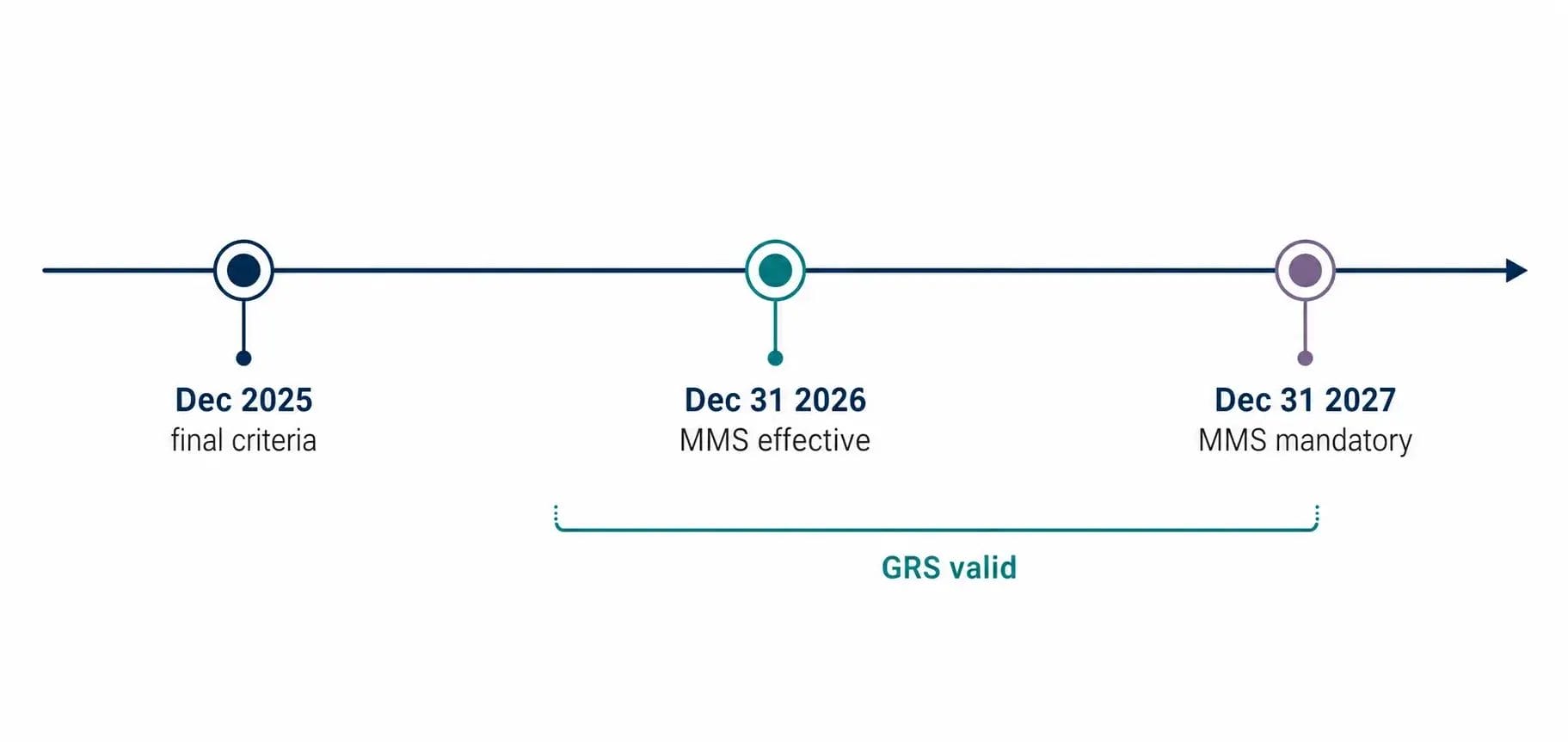 Timeline of the GRS transition to the Materials Matter Standard from 2025 to 2027