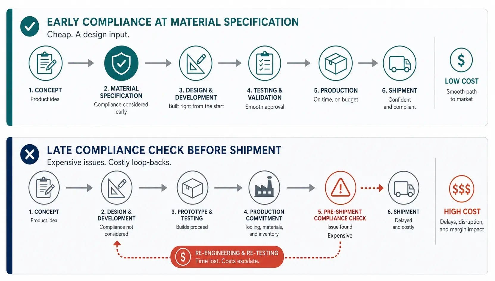 Pet Product Development: A Complete Guide from Concept to Production Considering compliance early versus checking it late in pet product development