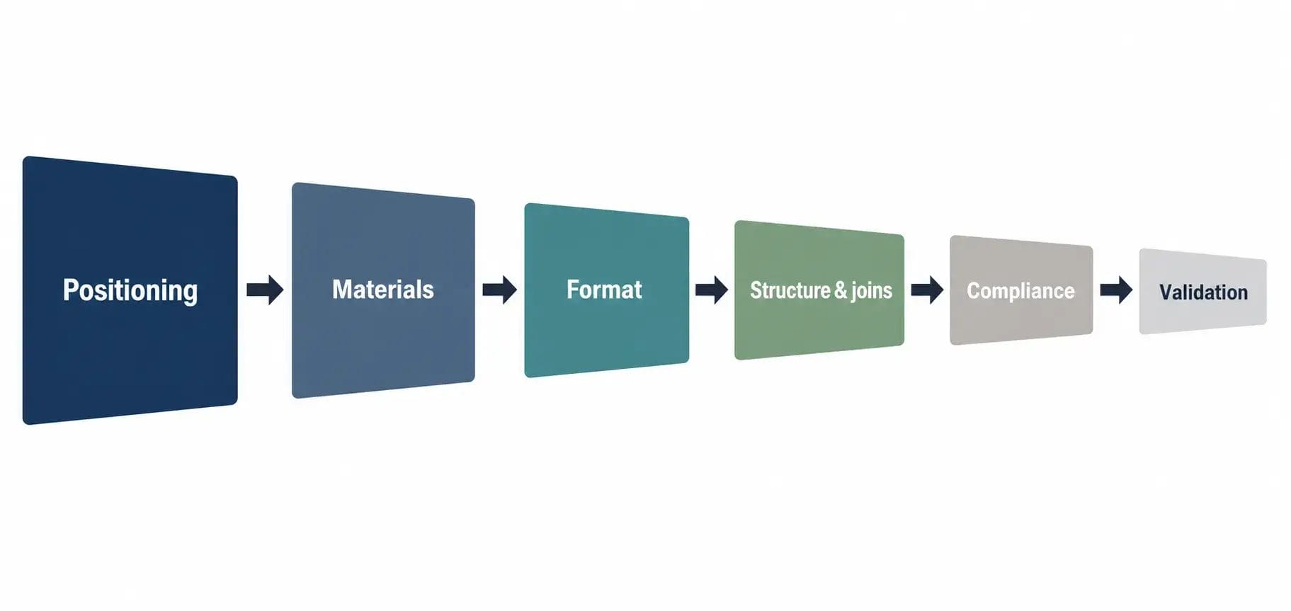 Pet Product Development: A Complete Guide from Concept to Production The pet product development decision chain in order: positioning, materials, format, structure, compliance, validation
