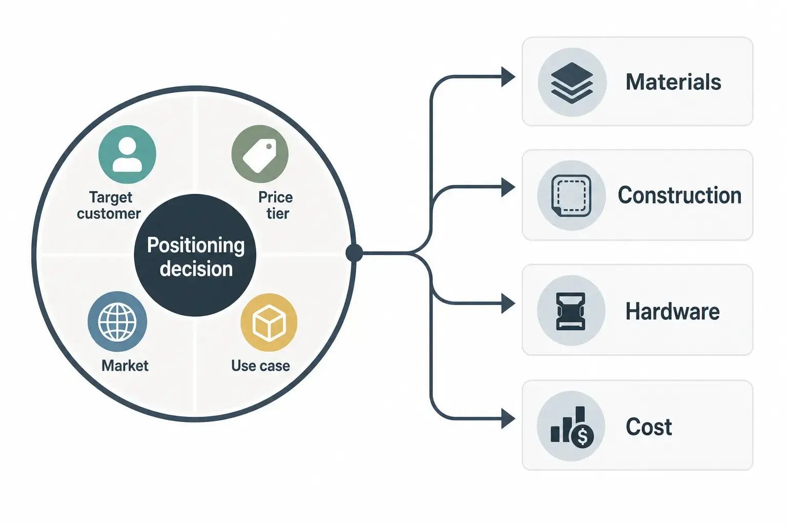 Pet Product Development: A Complete Guide from Concept to Production How positioning shapes every downstream development decision