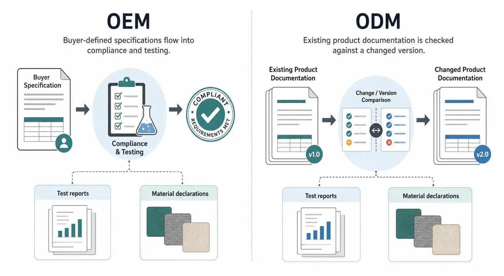 How certification and testing responsibility differs between OEM and ODM pet product manufacturing