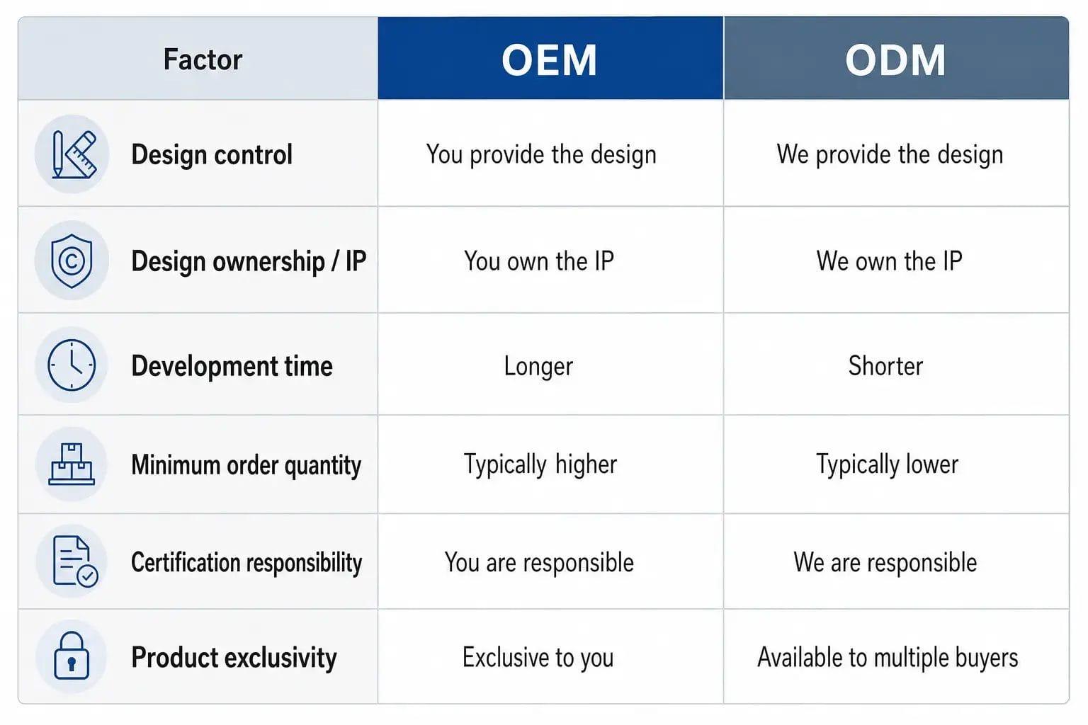 Comparison of OEM and ODM pet product manufacturing across six factors including design control, ownership, and certification responsibility