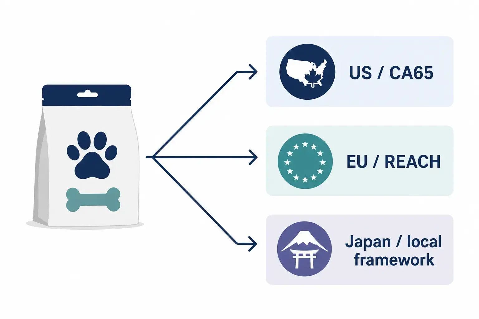One pet product faces a different compliance framework in each target market