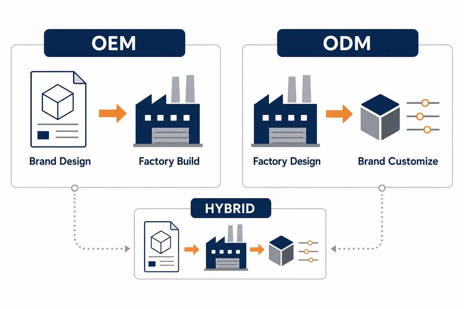 OEM and ODM manufacturing models compared, with a hybrid option