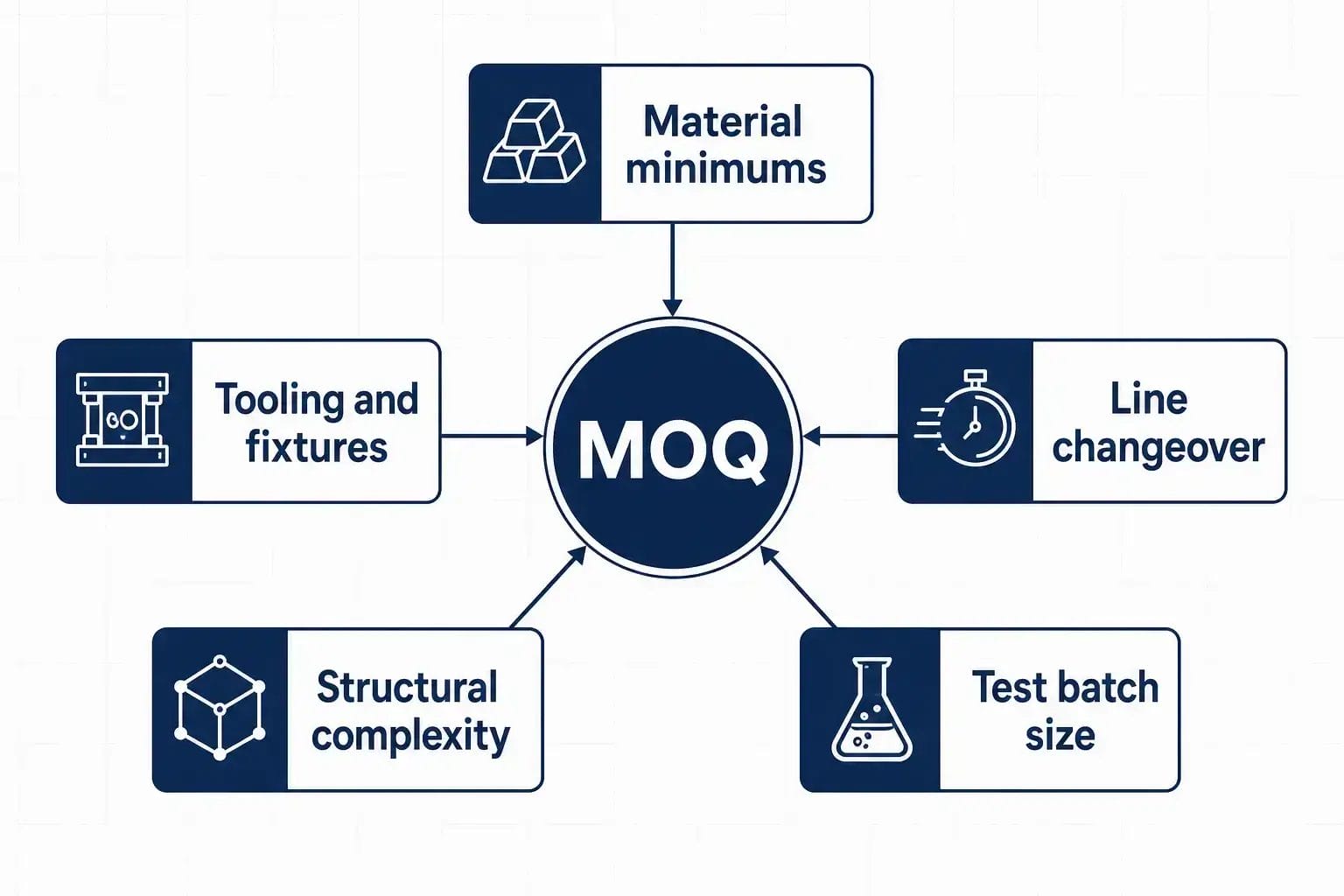 The cost factors that determine a pet product minimum order quantity