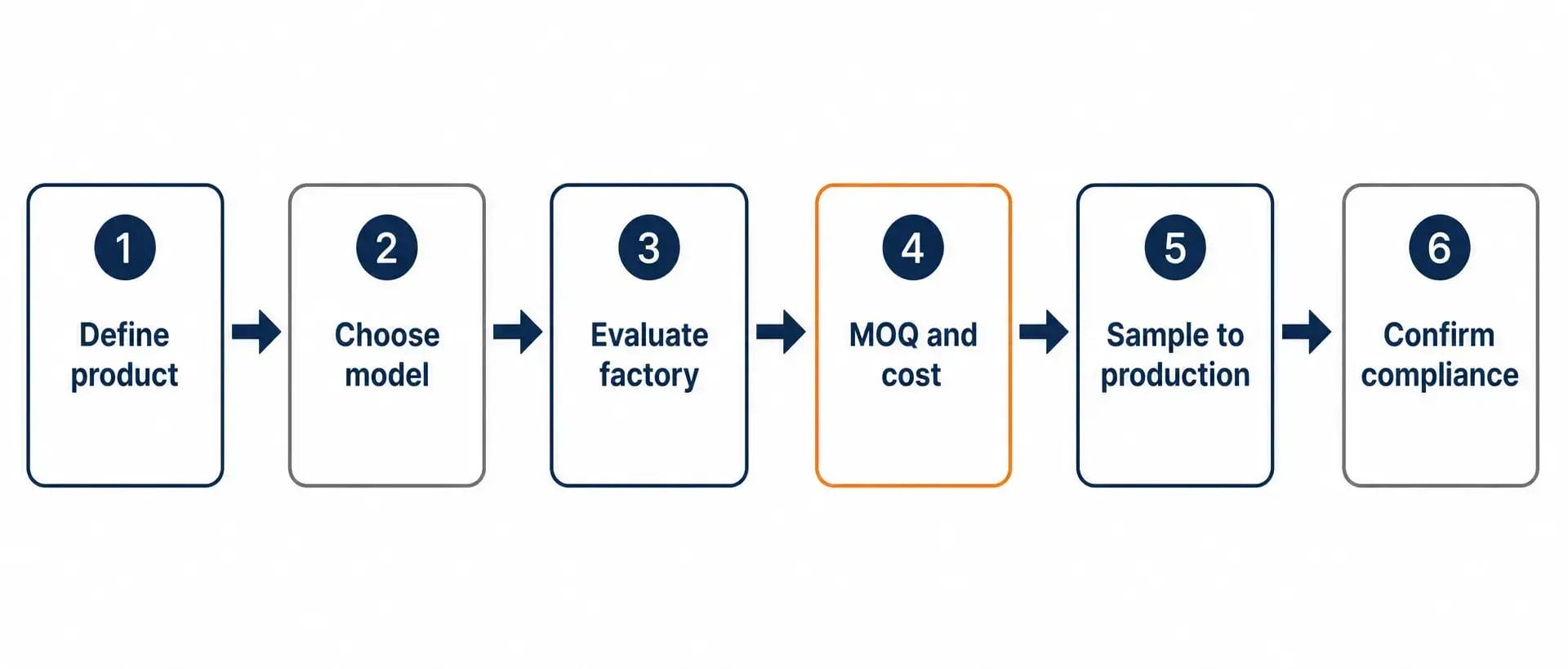 The six steps of pet product OEM sourcing, from product definition to compliance