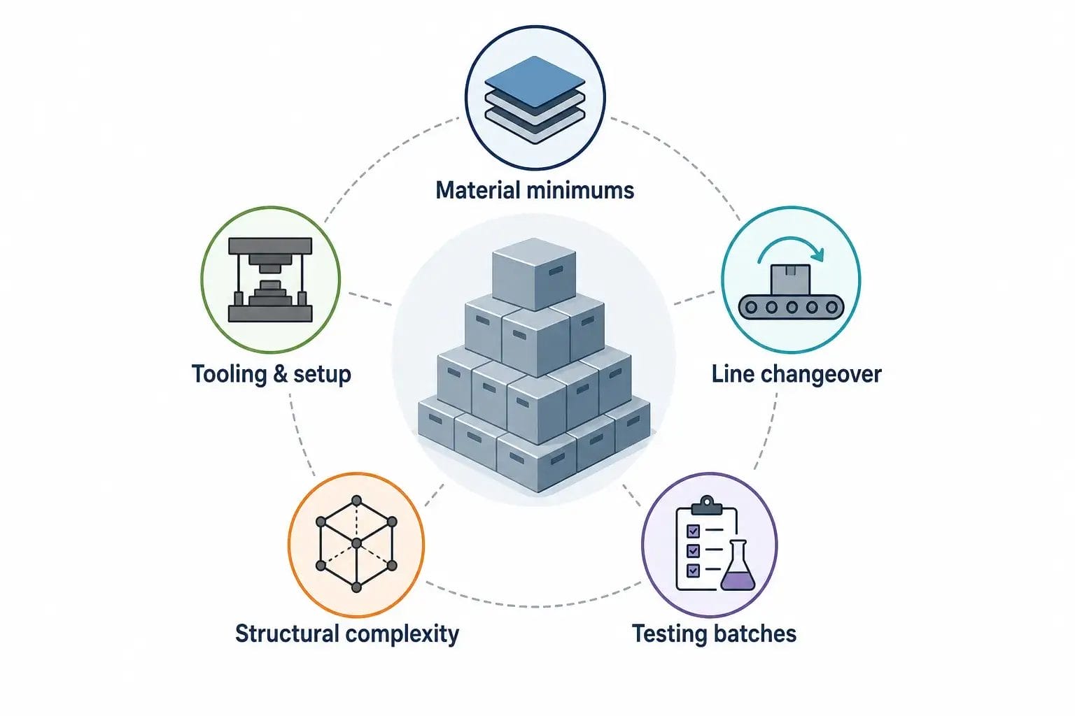 How Pet Product MOQ Is Calculated — and How to Negotiate It Lower The cost factors that drive a factory minimum order quantity, including material minimums, tooling, line setup, and product complexity