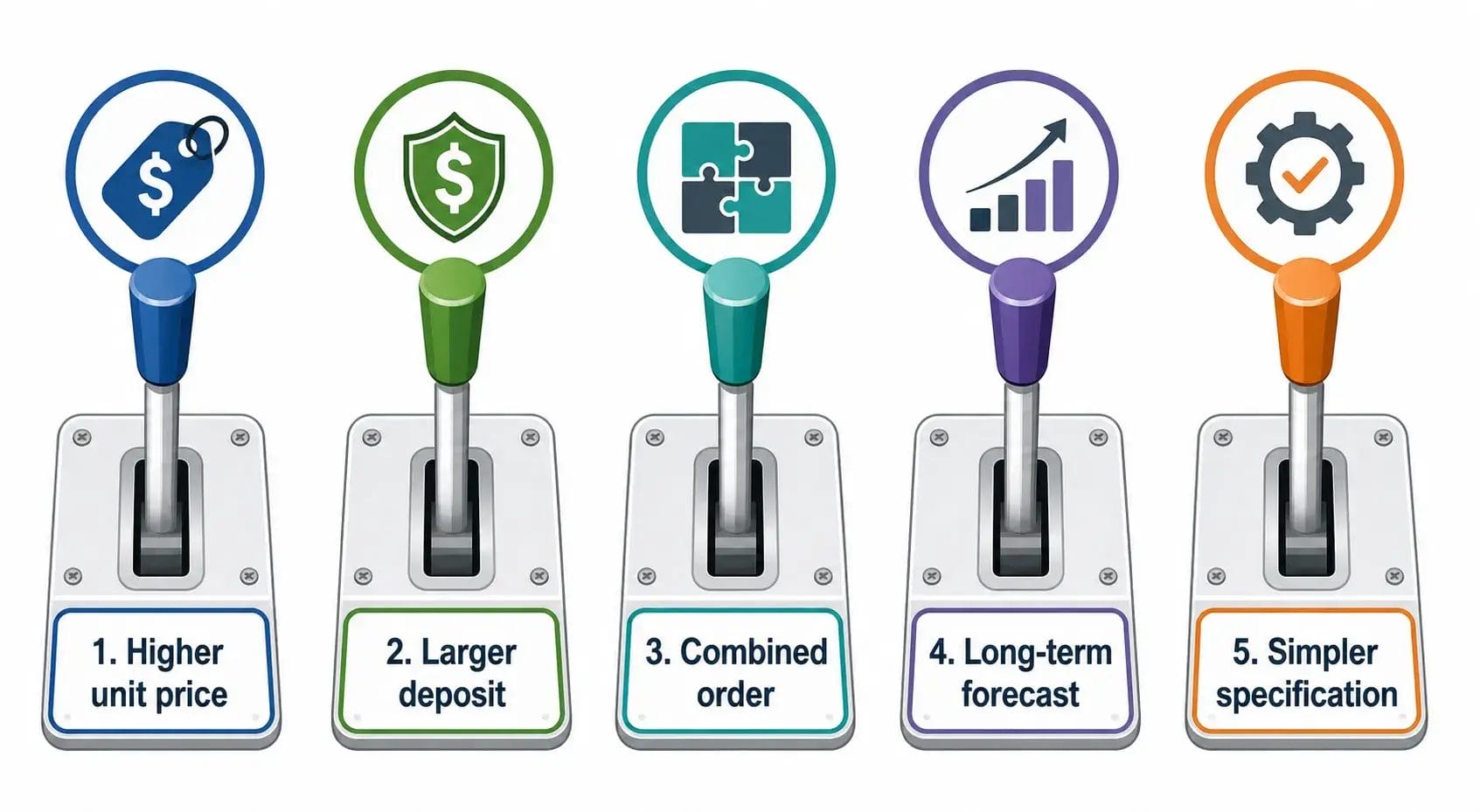 How Pet Product MOQ Is Calculated — and How to Negotiate It Lower Negotiation levers that can lower a pet product MOQ, including unit price, deposit, combined orders, and a long-term forecast